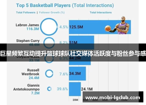 巨星频繁互动提升篮球球队社交媒体活跃度与粉丝参与感